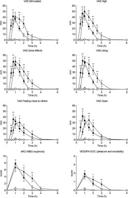 Pharmacological effects of methylone and MDMA in humans